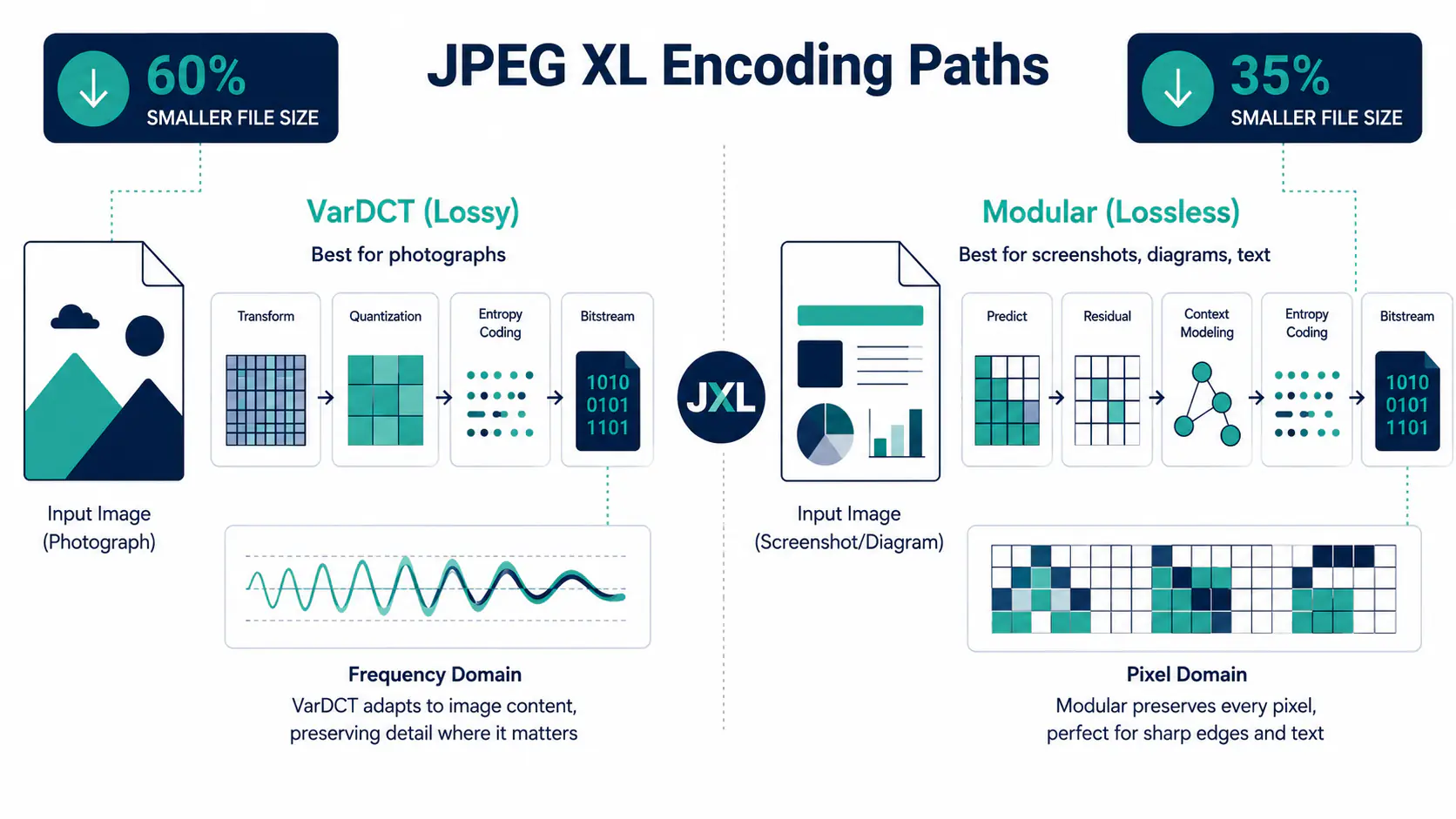 JPEG XL lossless vs lossy explained: how the two encoding modes differ, when to use each, and what the file size numbers mean for web performance.